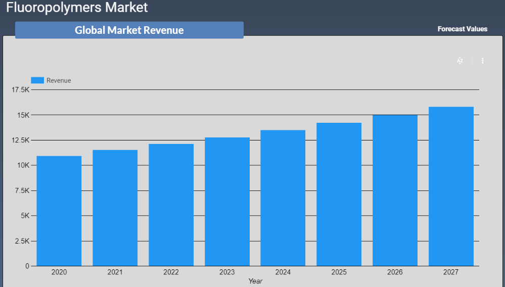 Fluoropolymers Market Revenue Forecast 2022-2028