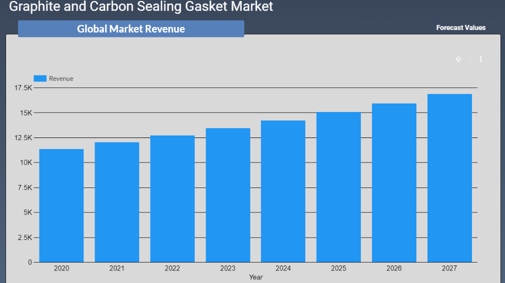 Graphite and Carbon Sealing Gasket Market Revenue Forecast 2022-2028