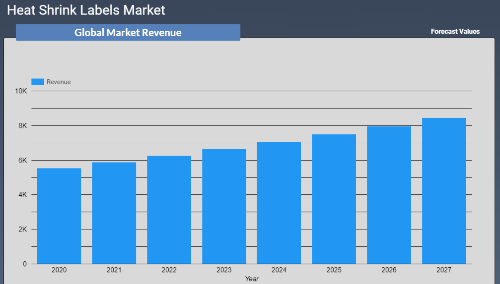 Heat Shrink Labels Market Revenue Forecast 2022-2028