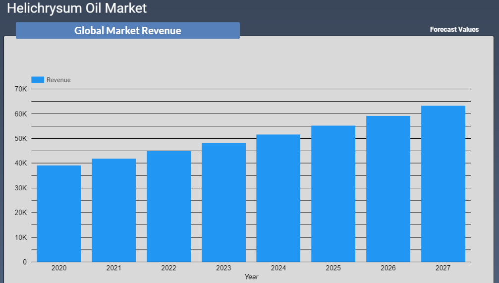 Helichrysum Oil Market Revenue Forecast 2022-2028
