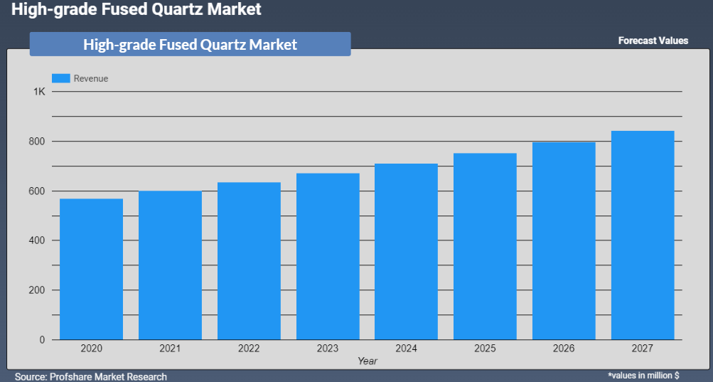 High-grade Fused Quartz Market Revenue Forecast 2022-2028
