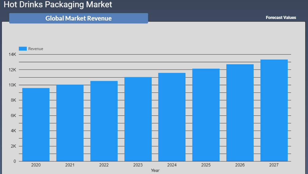 Hot Drinks Packaging Market  Revenue Forecast 2022-2028