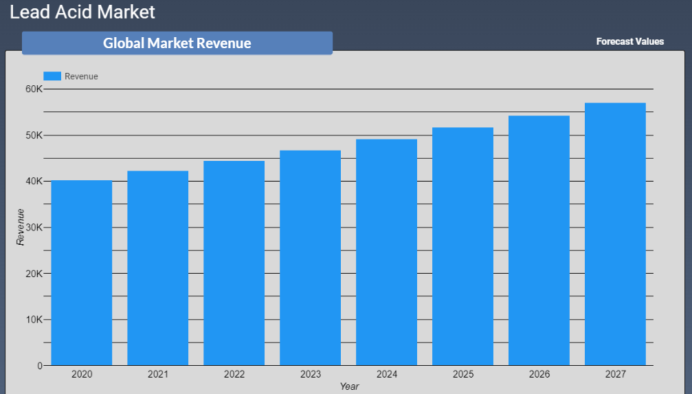 Lead Acid Battery Market Revenue Forecast 2022-2028