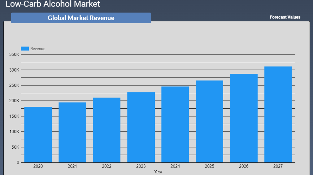 Low-Carb Alcohol Market Revenue Forecast 2022-2028
