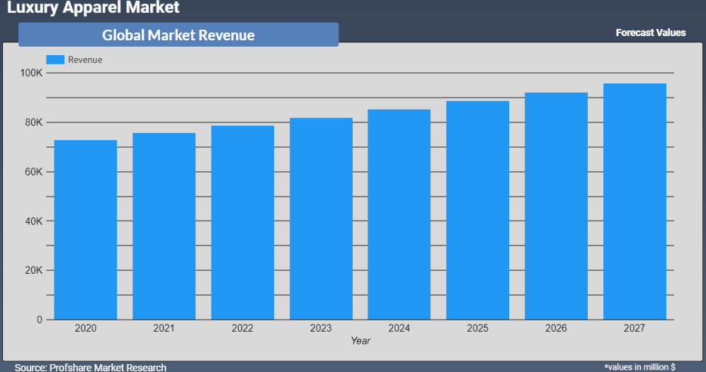 Luxury Apparel Market Revenue Forecast 2022-2028