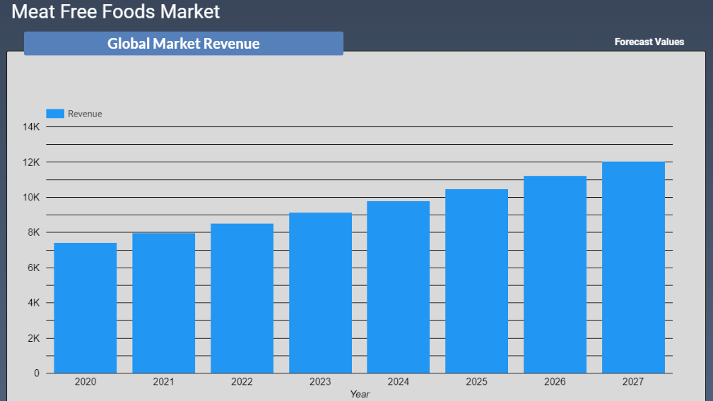 Meat Free Foods Market Revenue Forecast 2022-2028