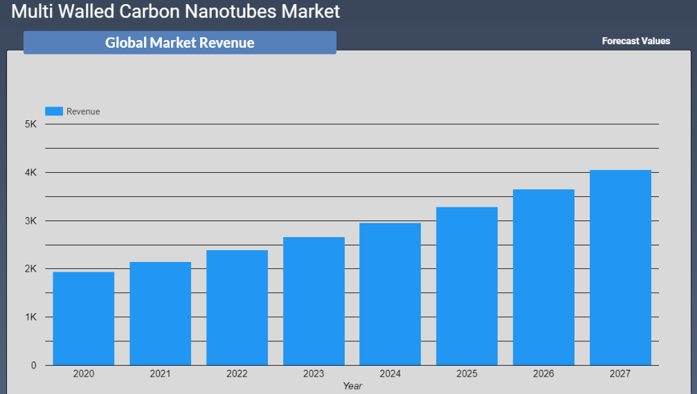 Multi Walled Carbon Nanotubes Market Revenue Forecast 2022-2028