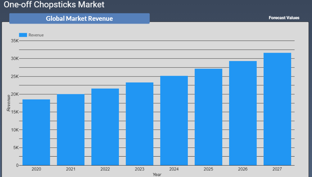 One-off Chopsticks Market Revenue Forecast 2022-2028