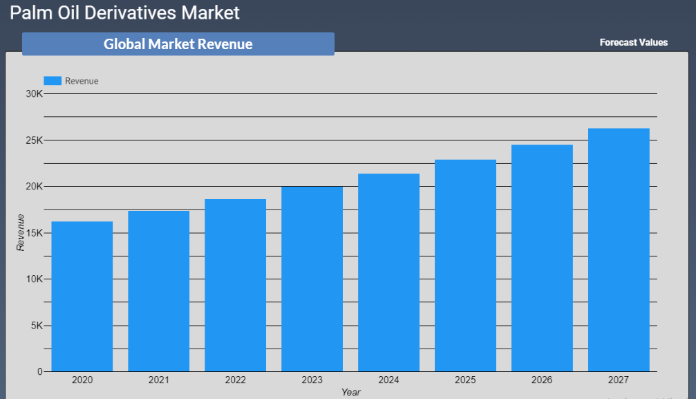 Palm Oil Derivatives Market Revenue Forecast 2022-2028