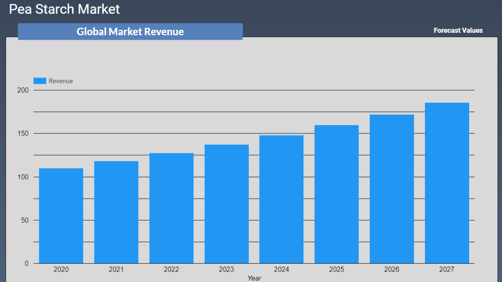 Pea Starch Market  Revenue Forecast 2022-2028
