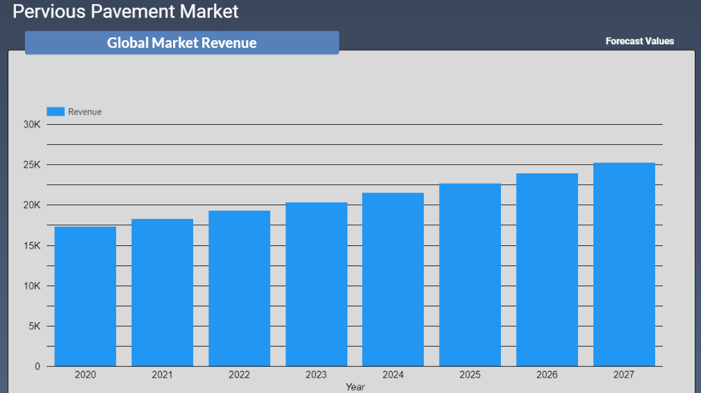 Pervious Pavement Market Revenue Forecast 2022-2028