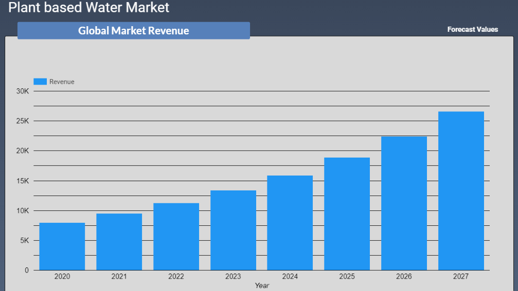 Plant based Water Market  Revenue Forecast 2022-2028