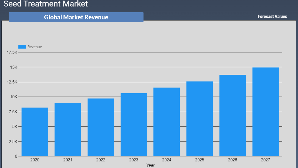 Seed Treatment Market  Revenue Forecast 2022-2028
