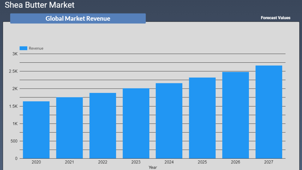 Shea Butter Market Revenue Forecast 2022-2028