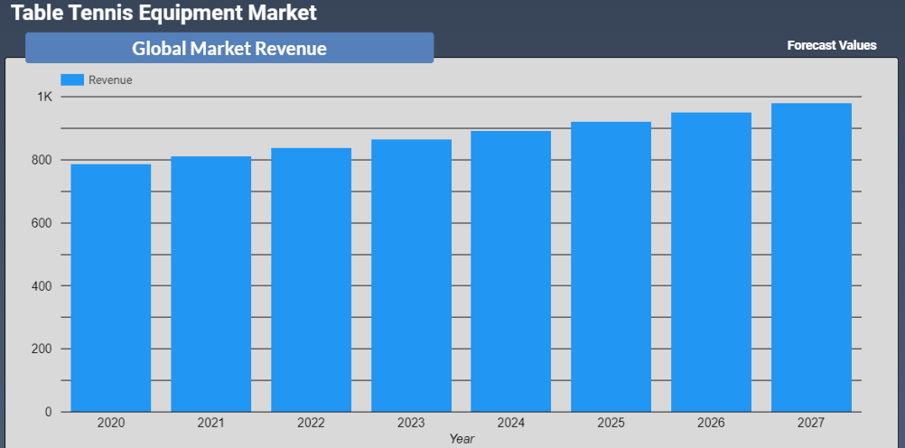 Table Tennis Equipment Market Revenue Forecast 2022-2028