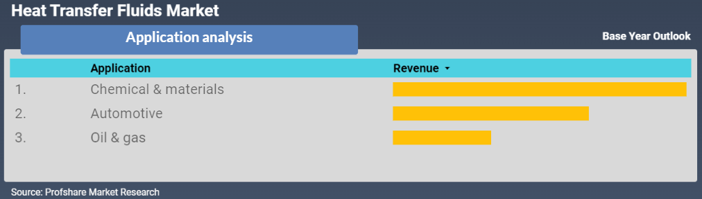 Heat Transfer Fluids Market Applications