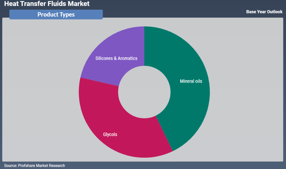 Heat Transfer Fluids Market