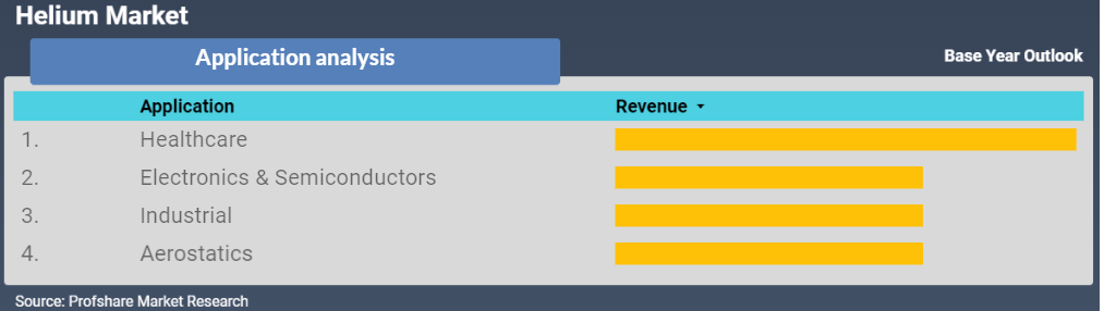 Helium Market Application Analysis