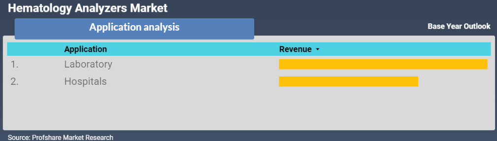 Hematology Analyzers Market Applications
