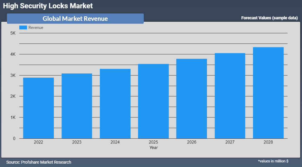 High Security Locks Market Revenue