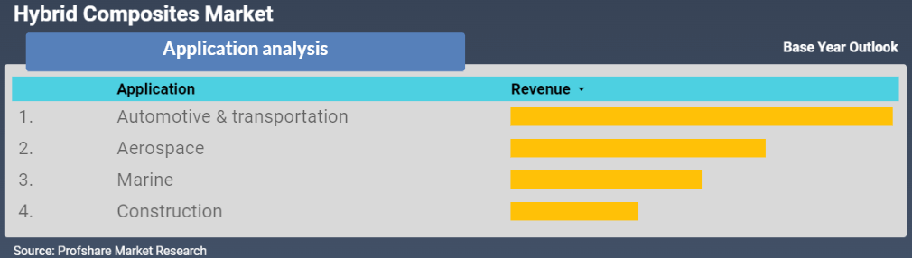 Hybrid Composites Market Applications