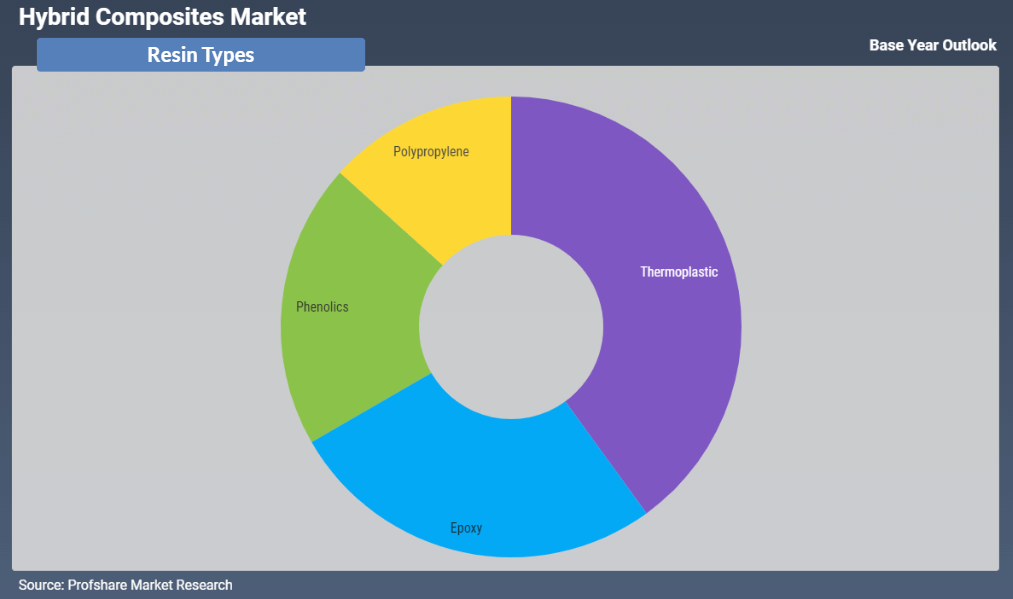 Hybrid Composites Market