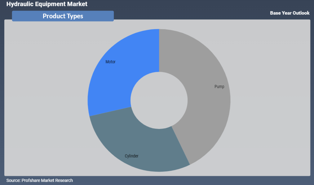 Hydraulic Equipment Market