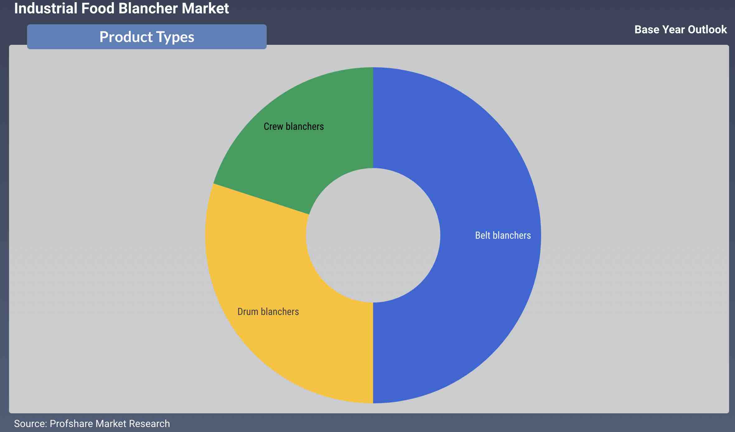 Industrial Food Blancher Market Research Report