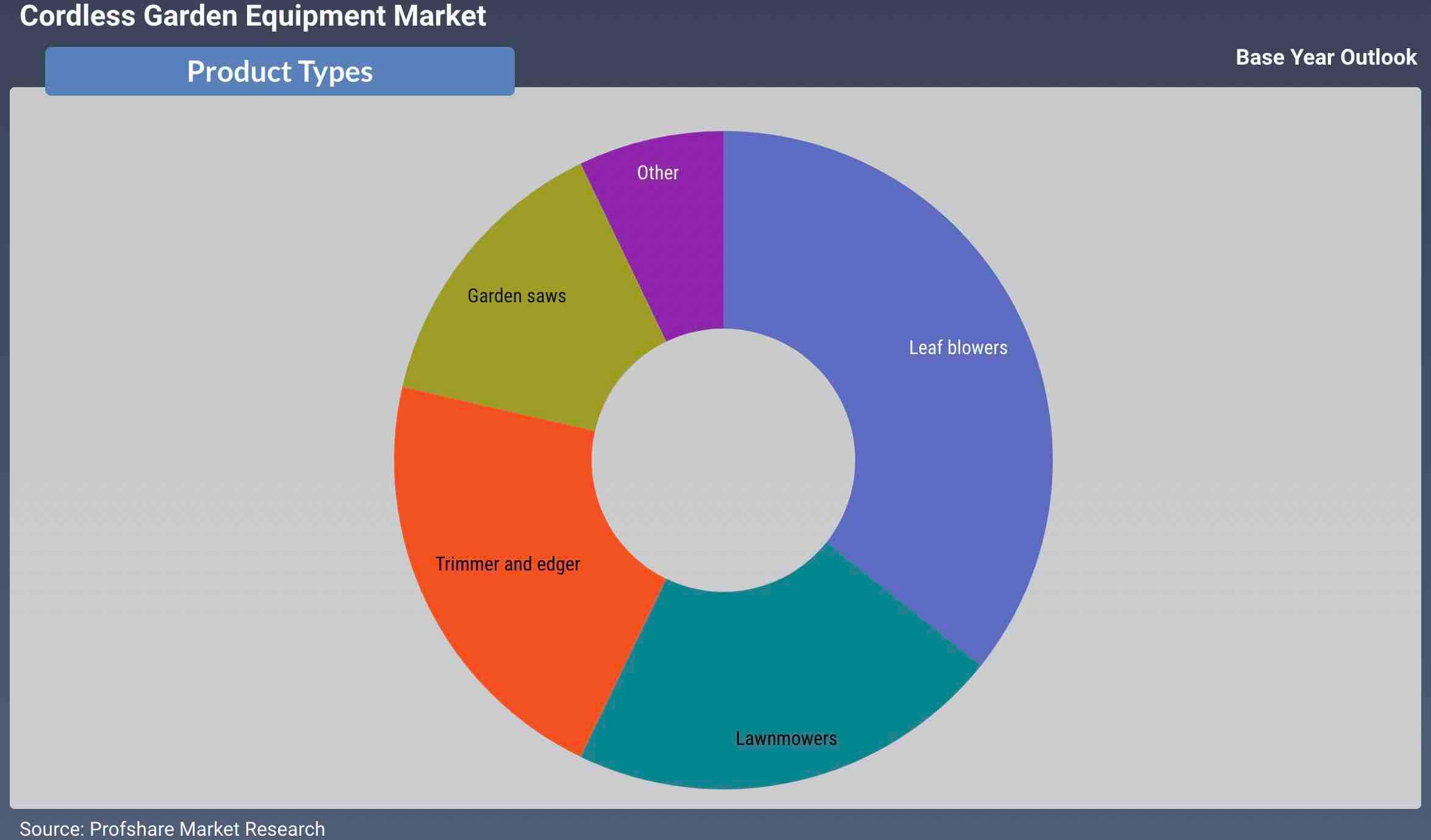 Cordless Garden Equipment Market Research Report