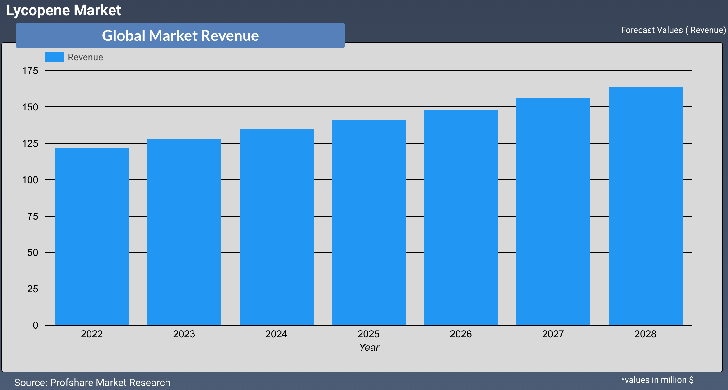 Lycopene Market Analysis, Growth and Forecast 20192027