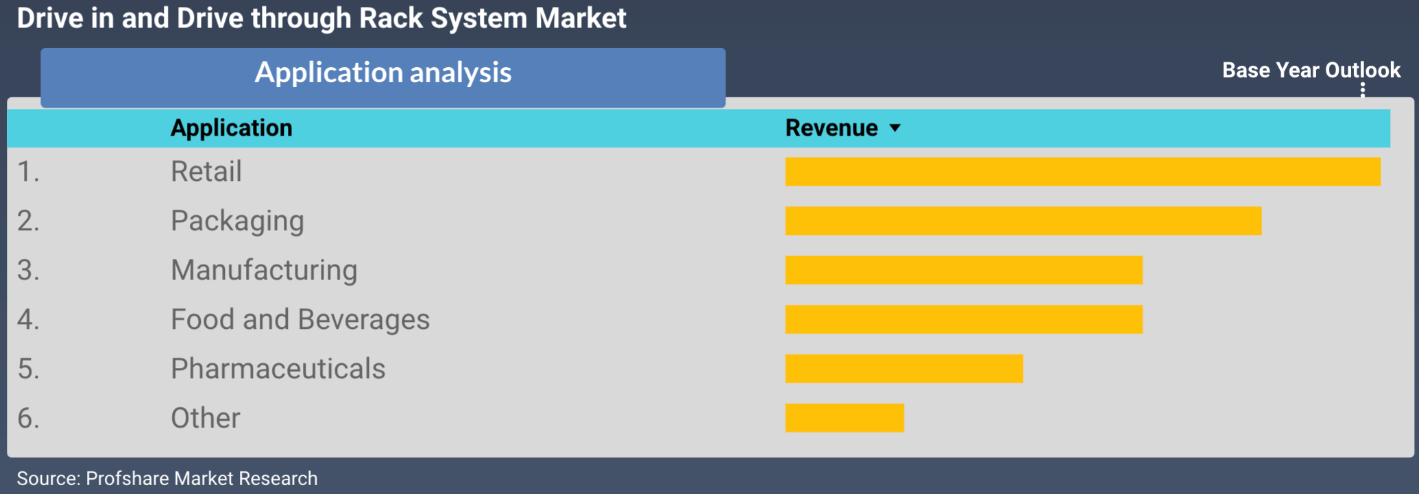 Drive in and Drive through Rack System Market Application Analysis