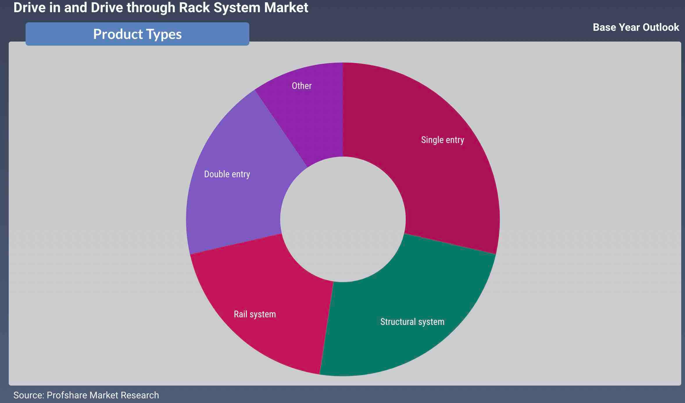 Drive in and Drive through Rack System Market Report