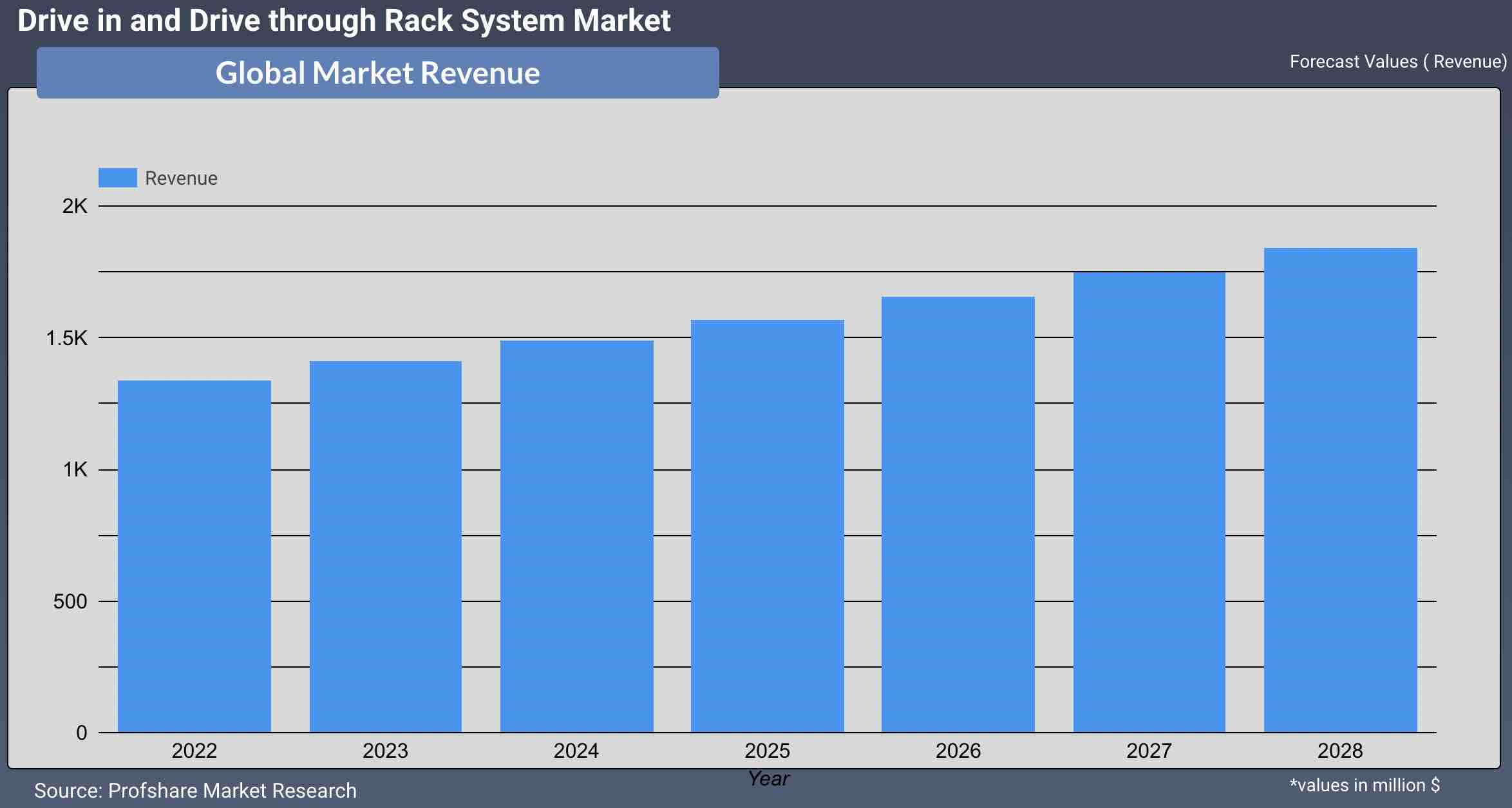 Drive in and Drive through Rack System Market