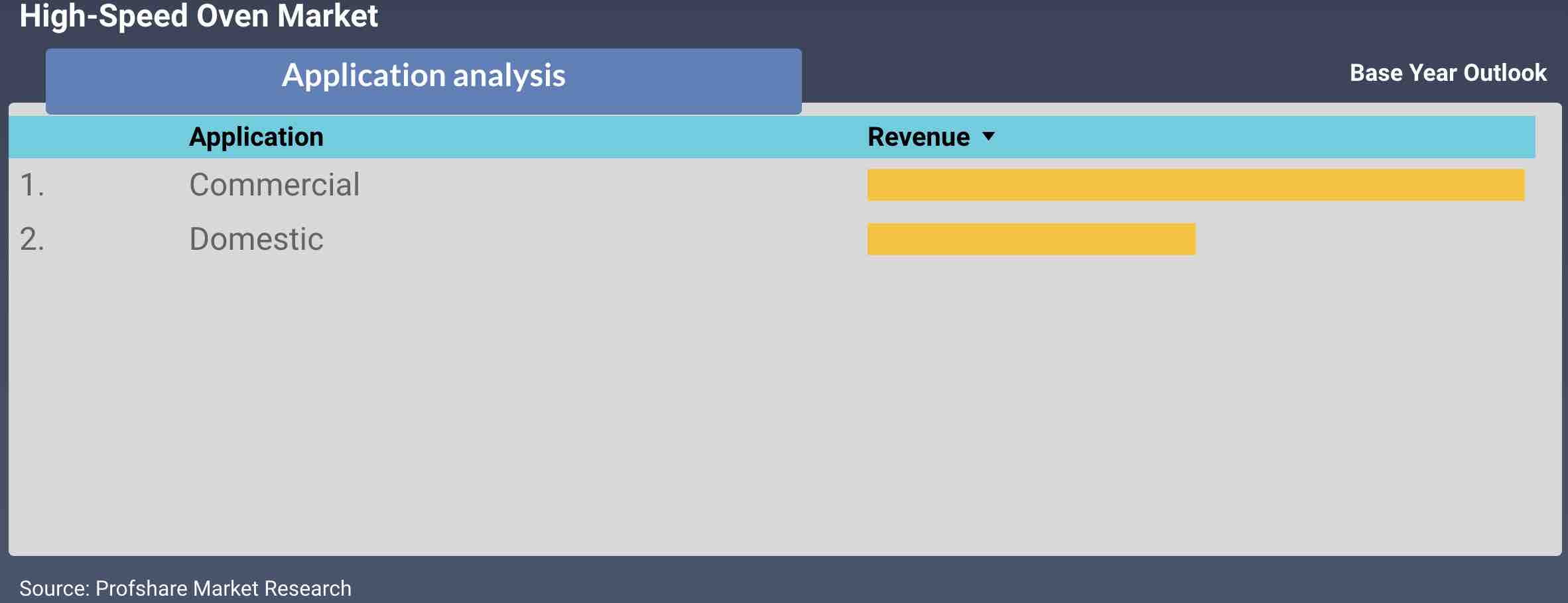 High-Speed Oven Market Application & Competitive Analysis