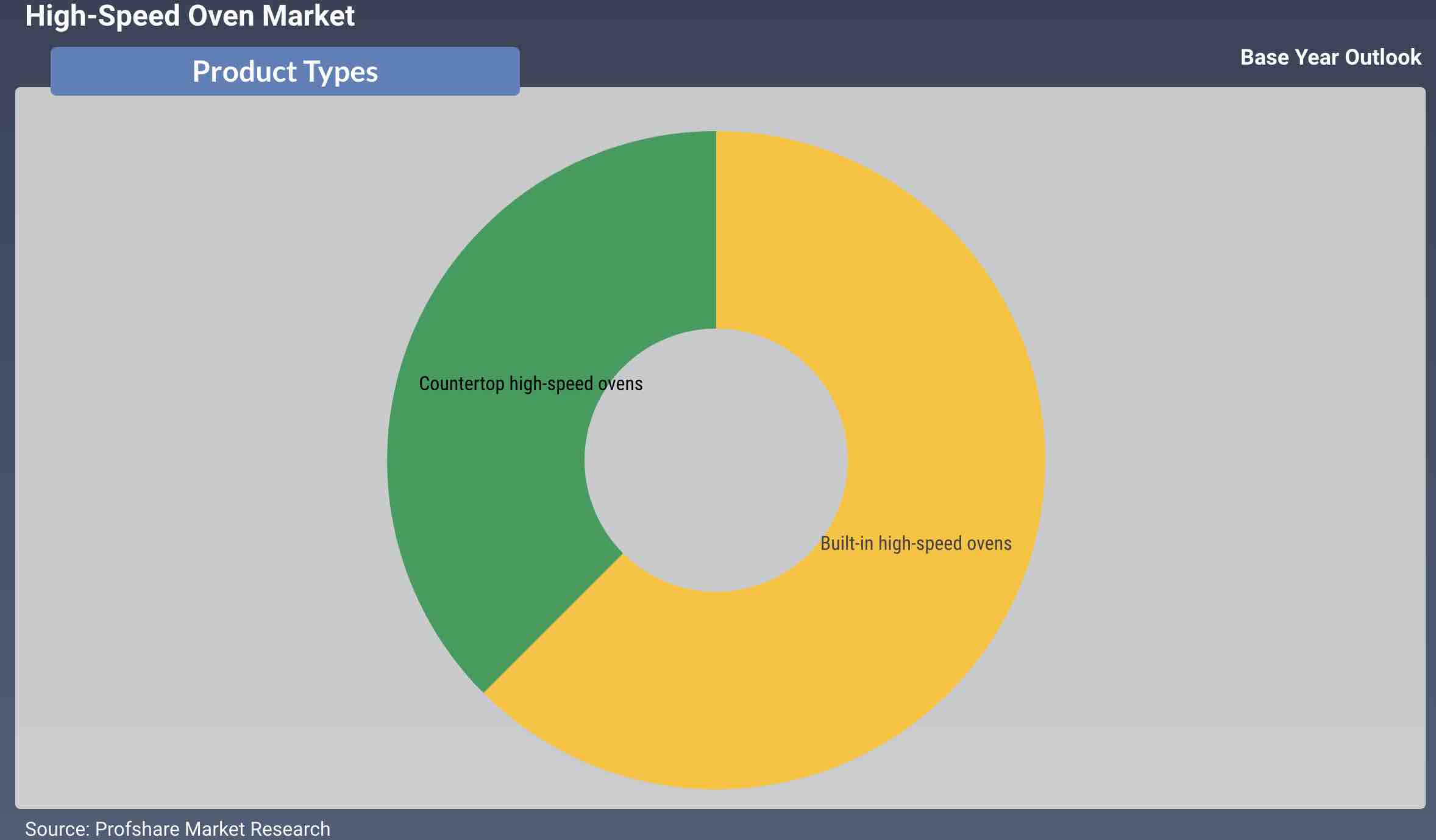 High-Speed Oven Market Revenue Analysis