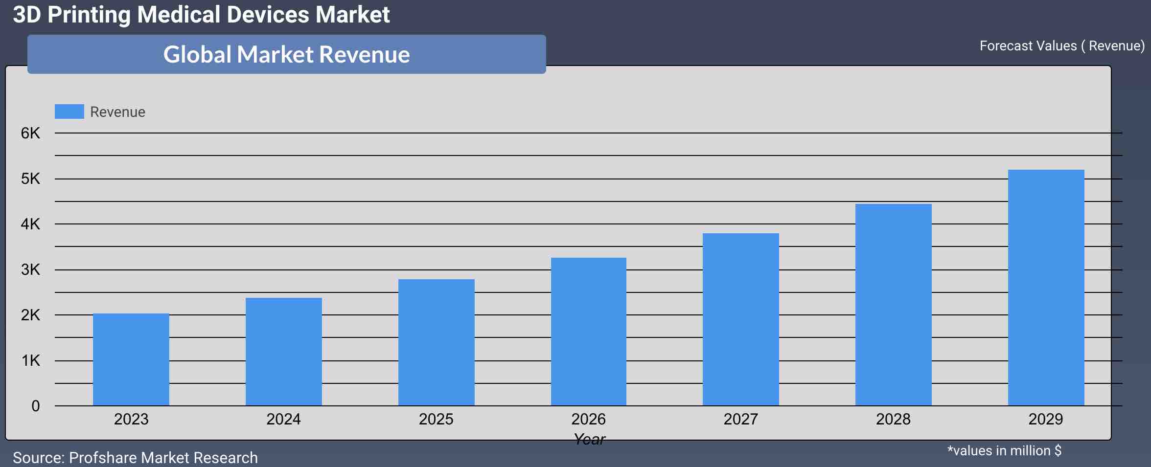 3D Printing Medical Devices Market