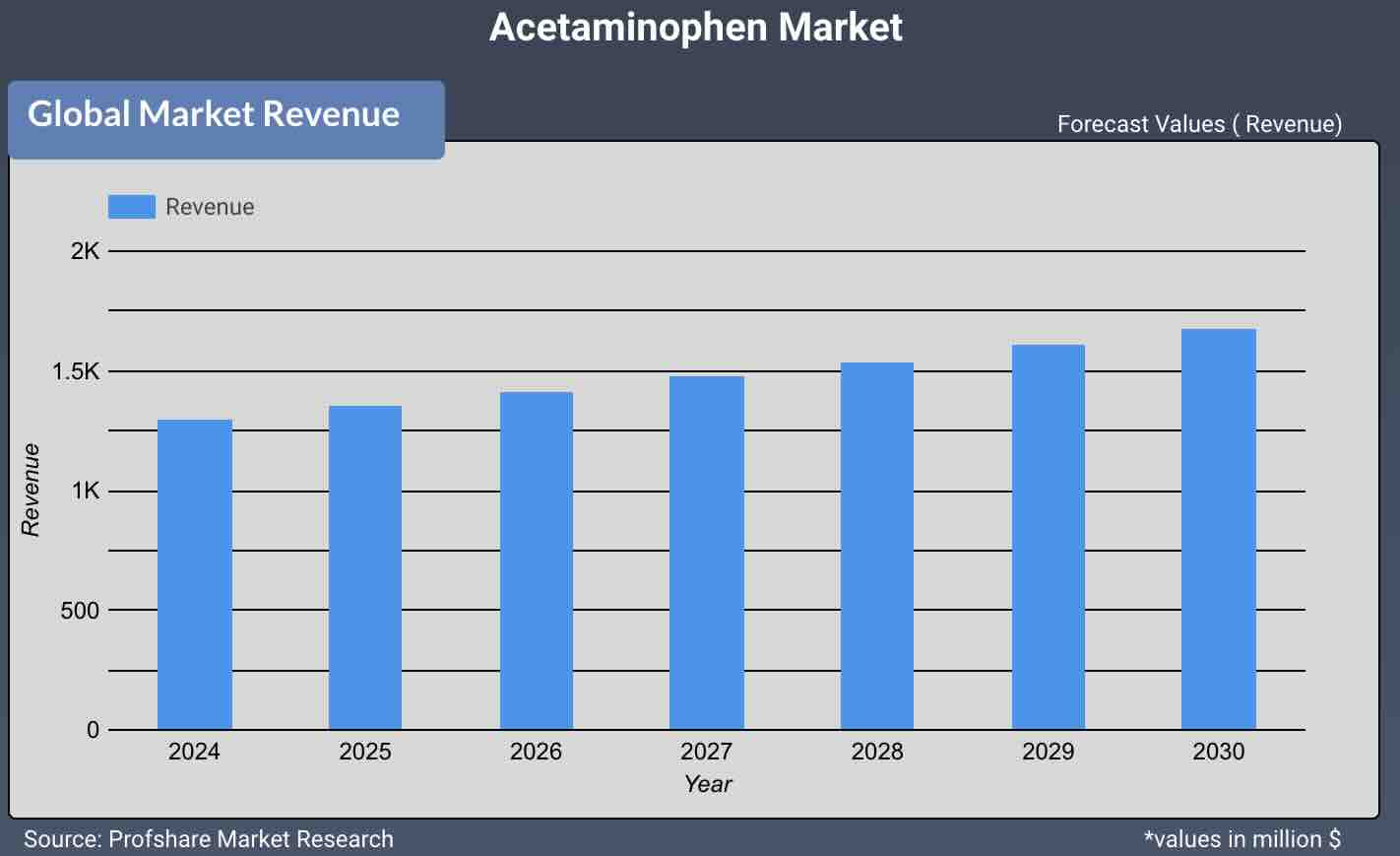 Acetaminophen Paracetamol Market