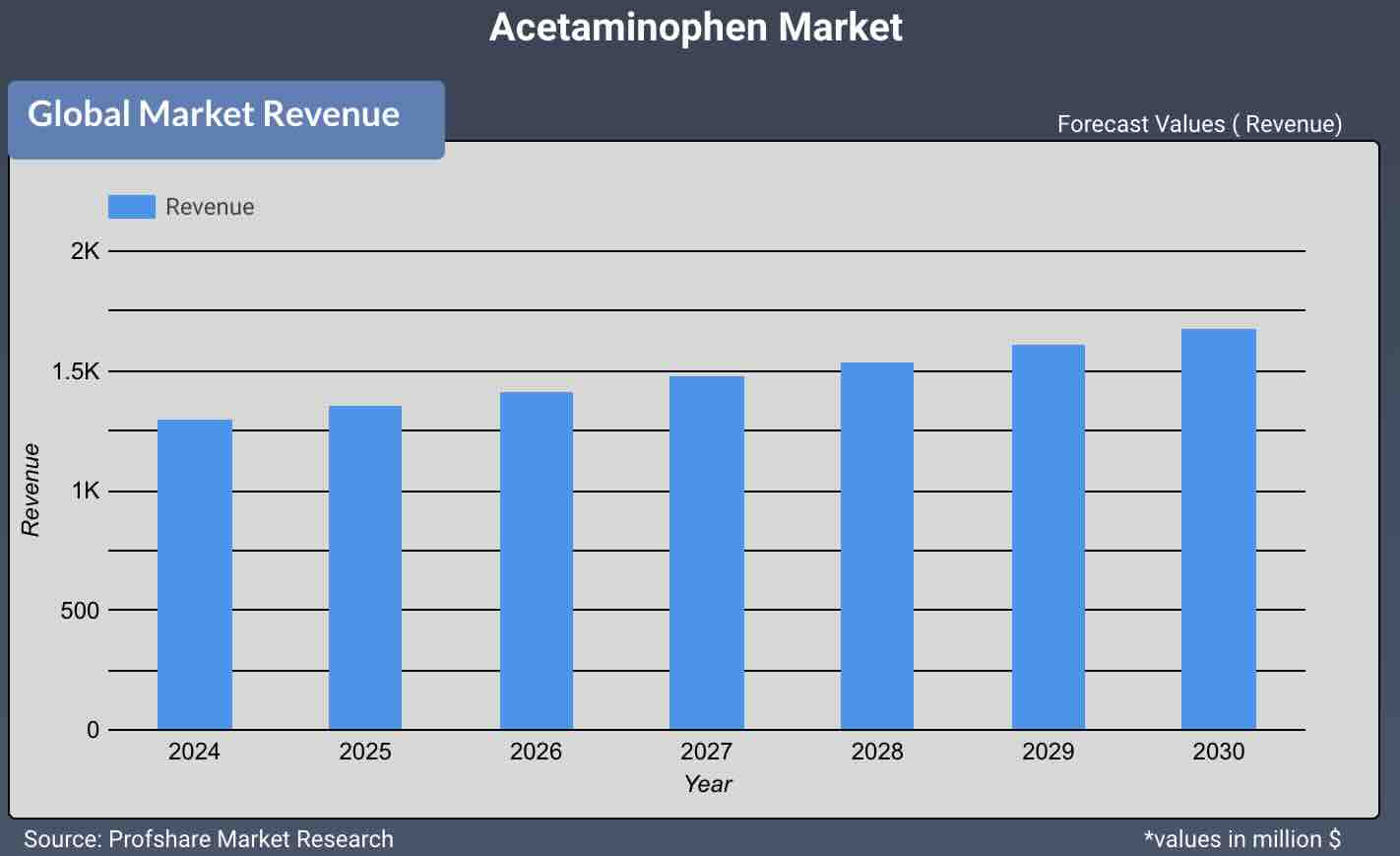 Acetaminophen Paracetamol Market