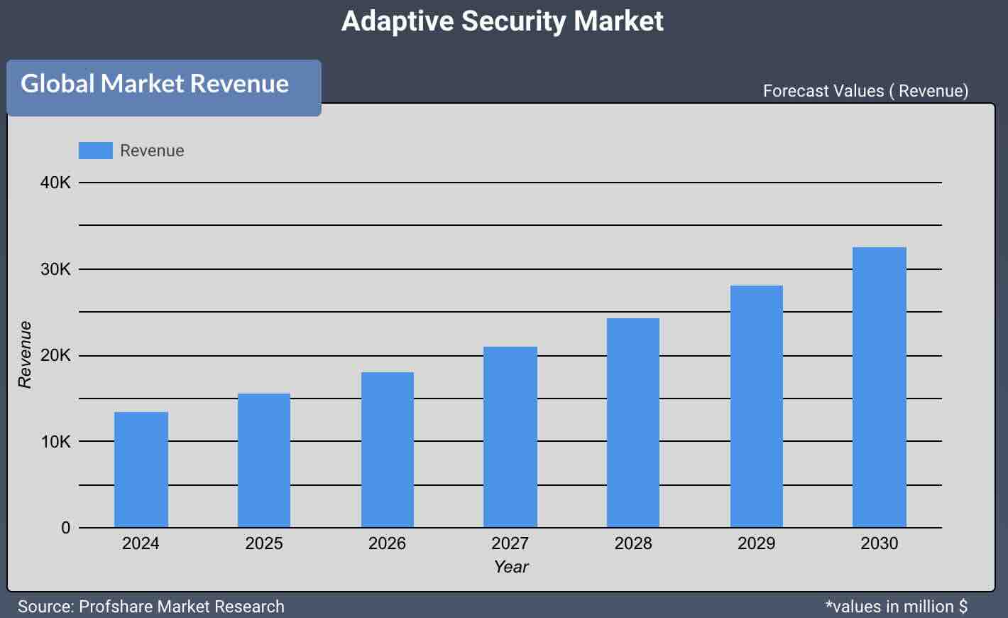 Adaptive Security Market