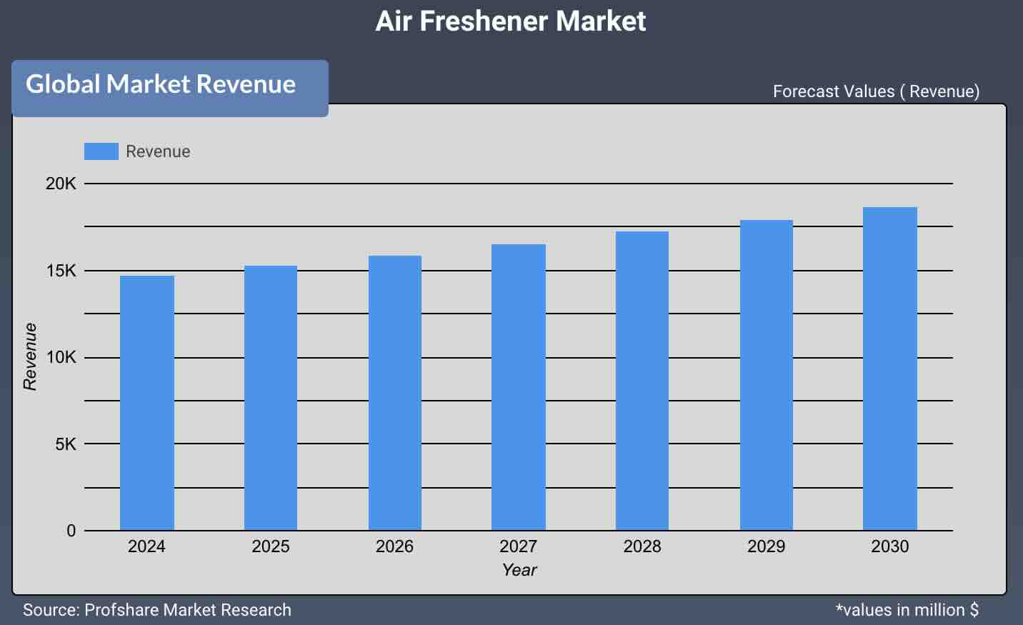 Air Freshener Market