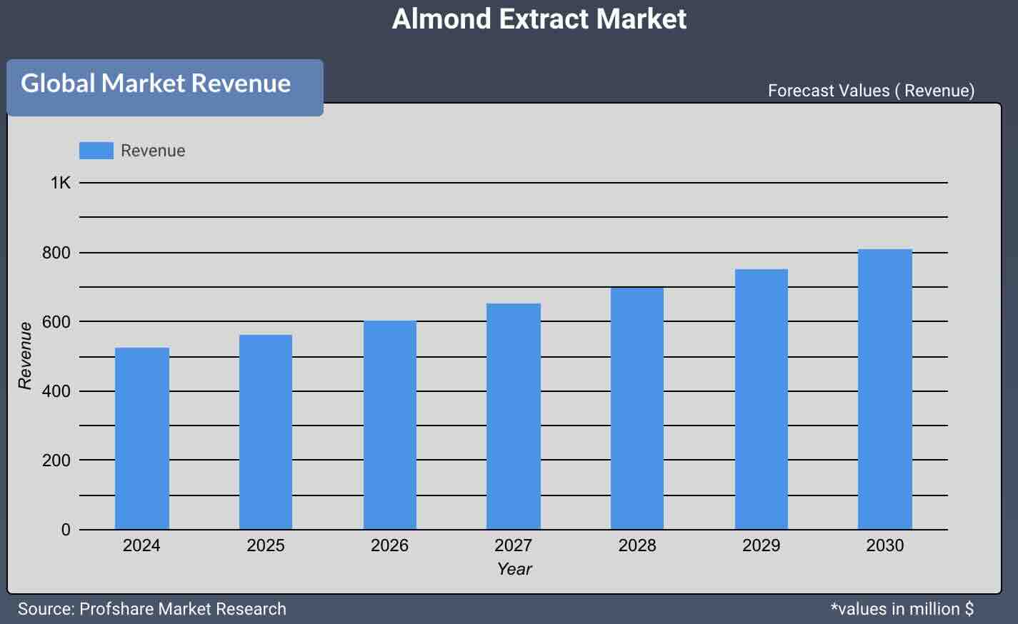 Almond Extract Market