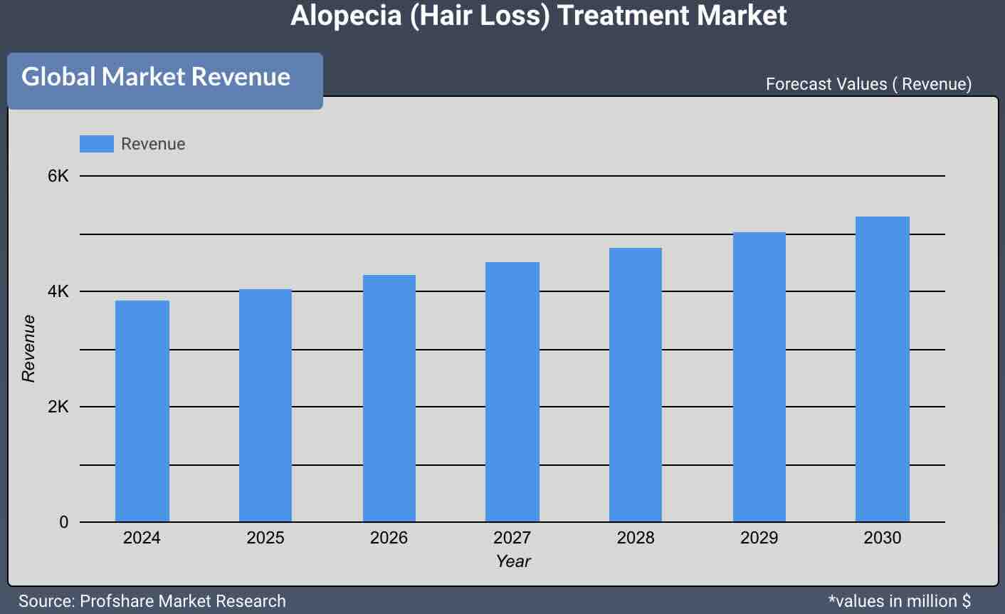 Alopecia (Hair Loss) Treatment Market