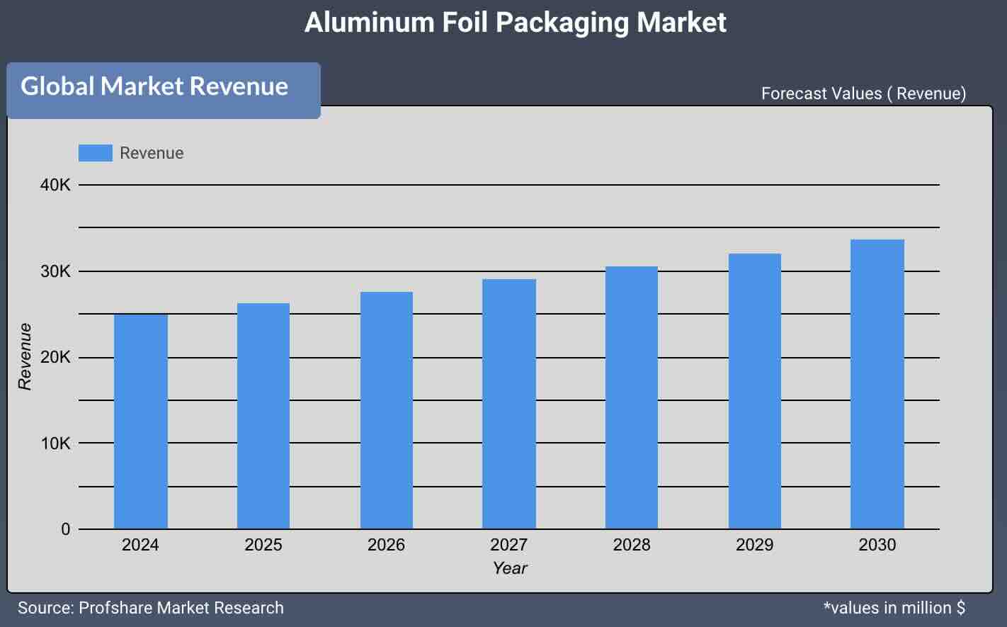 Aluminum Foil Packaging Market