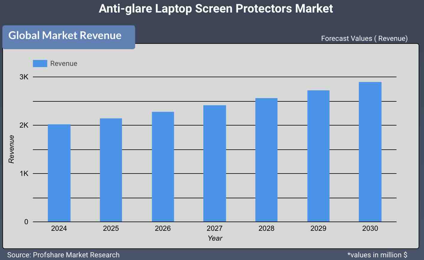 Anti-glare Laptop Screen Protectors Market 
