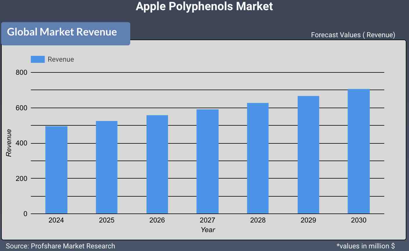 Apple Polyphenols Market