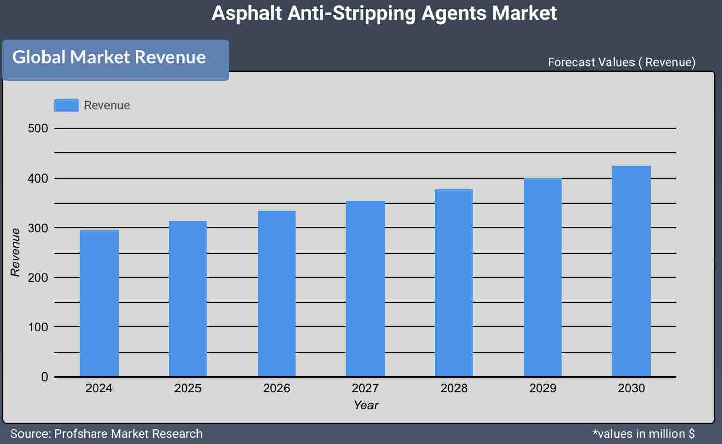 Asphalt Anti-Stripping Agents Market