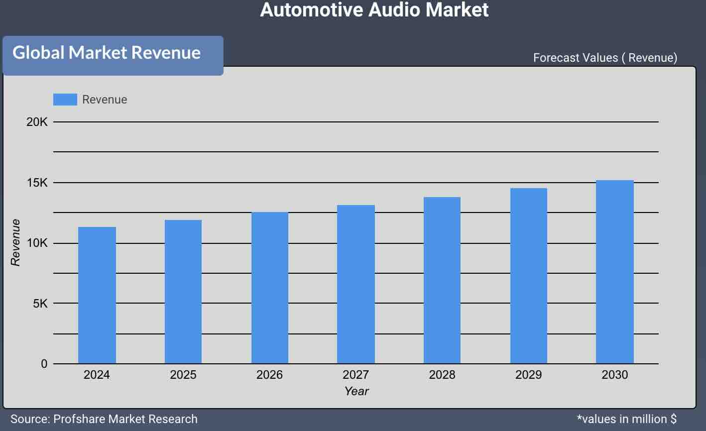 Automotive Audio Market