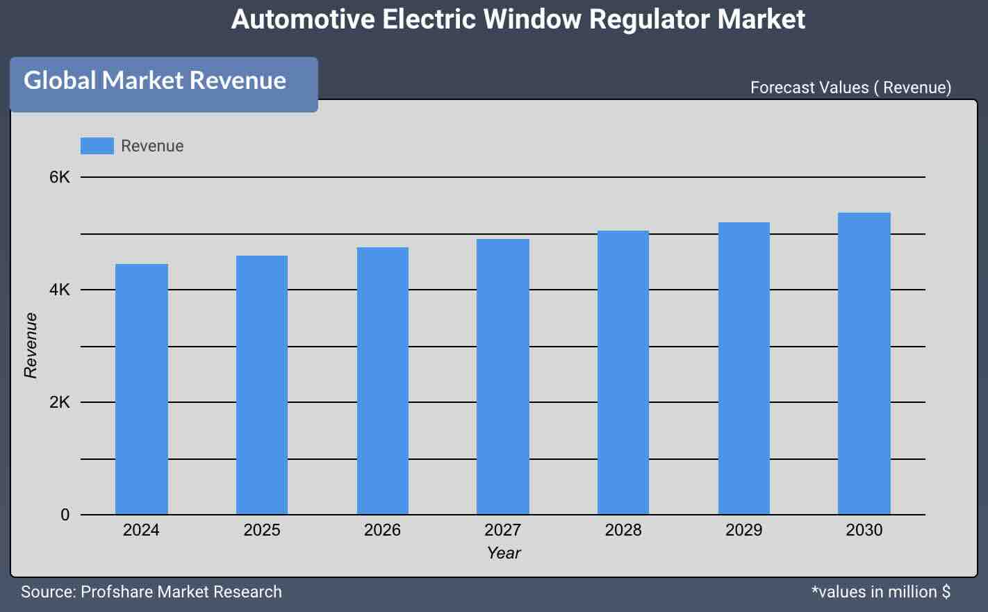 Automotive Electric Window Regulator Market