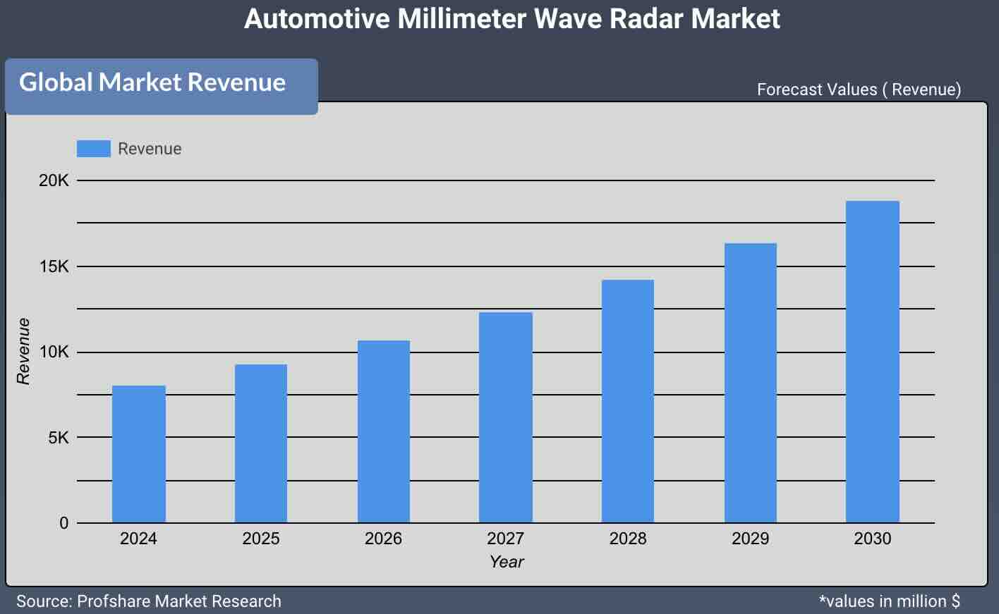 Automotive Millimeter Wave Radar Market