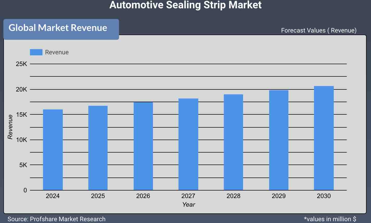 Automotive Sealing Strip Market 